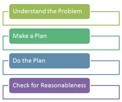 four-step problem solving plan diagram: understand the problem, make a plan, do the plan, check for reasonableness