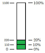 percent bar with marks at 10% = 110 and 20% = 220