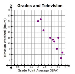 Graph of Television Watched vs Grade Point Average