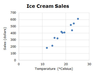 Graph of Sales vs Temperature for Ice Cream Sales