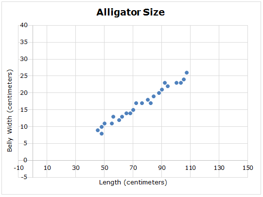 scatterplot showing belly width versus length
