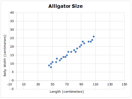 Practice With Scatter Plots Worksheet - Promotiontablecovers