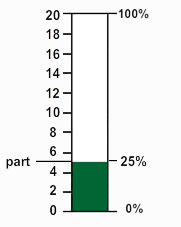 percent bar filled to 25% out of 100.  Unknown part marked between 4 and 6