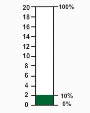 percent bar filled to show that 2 is 10% of 20