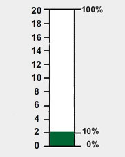 percent bar filled to show that 2 is 10% of 20