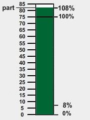 percent bar filled to 108%.  Unknown part marked between 80 and 85