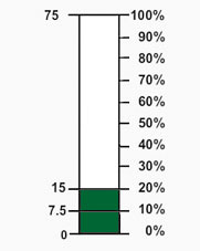 percent bar filled to show that 7.5 is 10% of 75 and 15 is 20% of 75