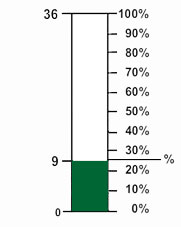 percent bar filled to 9 out of 36.  Unknown percent marked between 20 and 30