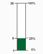 percent bar filled to 9 out of 36, and labeled at 25%