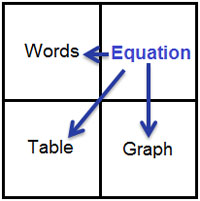 A square grid with the following words listed in four quadrants (listed clockwise from top left): Words, Equation, Table, Graph. Arrows point from the Equation quadrant to the other three.