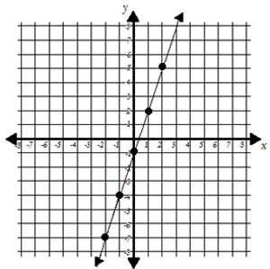 graph of a line that slopes up and crosses the y axis at -1