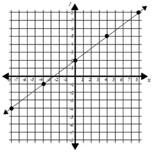 graph of a line that slopes up and crosses the y axis at 2