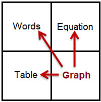 A square grid with the following words listed in four quadrants (listed clockwise from top left): Words, Equation, Table, Graph. Arrows point from the Graph quadrant to the other three.