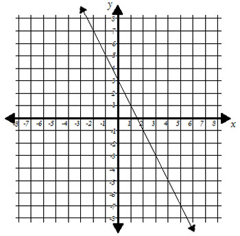 graph of a line that slopes down and crosses the y axis at 3