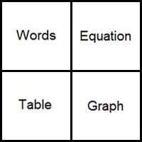 A square grid with the following words listed in four quadrants (listed clockwise from top left): Words, Equation, Table, Graph