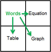 A square grid with the following words listed in four quadrants (listed clockwise from top left): Words, Equation, Table, Graph. Arrows point from the Words quadrant to the other three.