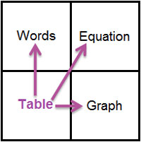 A square grid with the following words listed in four quadrants (listed clockwise from top left): Words, Equation, Table, Graph. Arrows point from the Table quadrant to the other three.