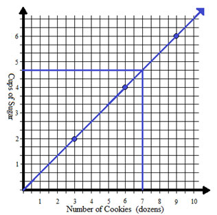 graph of cups of sugar vs. number of cookies with upward sloped line and points at (3, 2), (6, 4) and (9, 6)