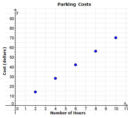 graph of parking costs (number of hours and cost)