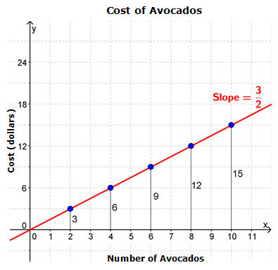 Cost of Avocados versus Number of Avocados