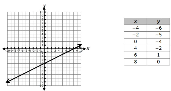 Graph of line y equals 5 tenths x minus 4