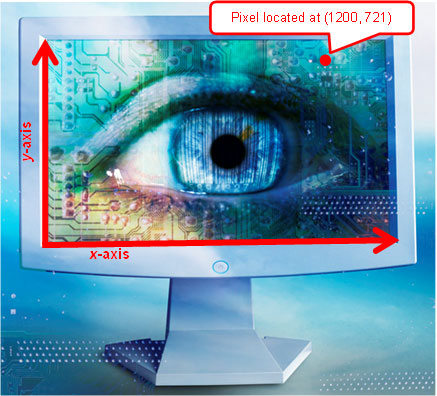 computer monitor with x-axis, y-axis, and pixel coordinates labeled