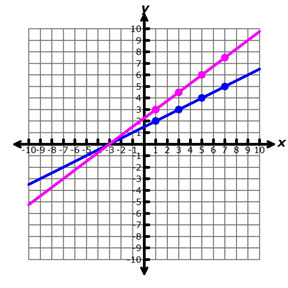 graph of two lines