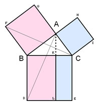 Diagram showing Euclid's proof of the Pythagorean relationship