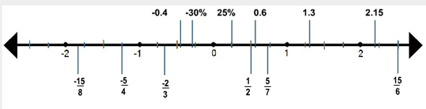one-dimensional number line