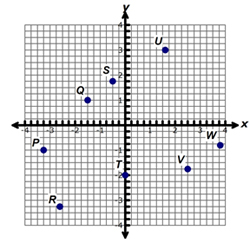 Triangle S T U graphed on a coordinate plane.
