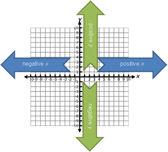 Cartesian Coordinate plane