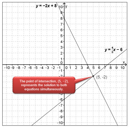 image of graph with point of intersection (5, -2)