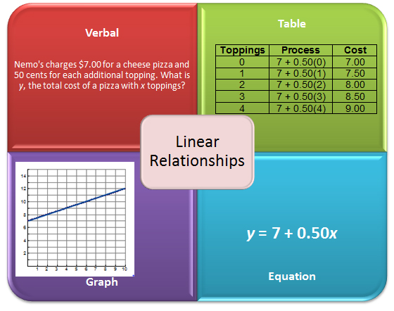 verbal description, table, graph, and equation for a linear relationship