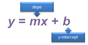 slope-intercept form of a linear equation
