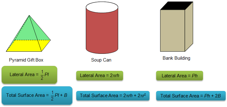 Images of a pyramid-shaped gift box, a cylindrical can of food, and a prism-shaped bank building