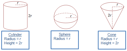 Cylinder with radius equal to r and height equal to 2r, sphere with radius equal to r, and cone with radius equal to r and height equal to 2r.
