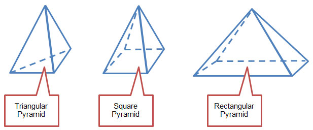 Figure showing a triangular pyramid, square pyramid, and a rectangular pyramid, with a callout pointing out the shape of each pyramid's base