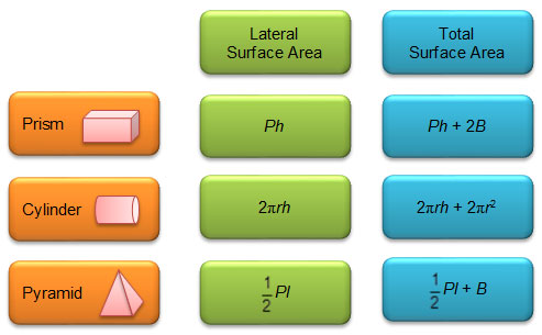 summary chart of surface area formulas for prisms, cylinders, and pyramids