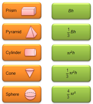 summary chart of volume formulas for prisms, pyramids, cylinders, cones, and spheres