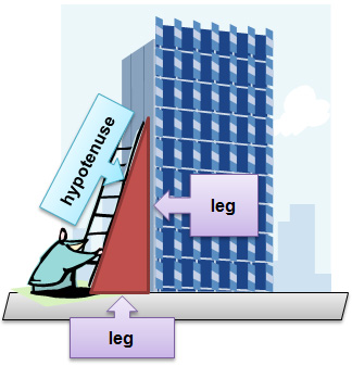 right triangle drawn over ladder and building