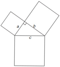 Pictorial representation of the Pythagorean Theorem