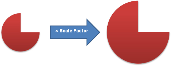 figure being multiplied by a scale factor to generate a larger figure