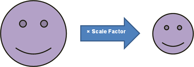 figure being multiplied by a scale factor to generate a smaller figure