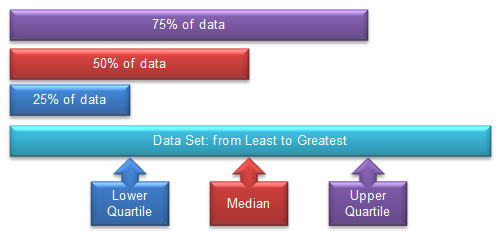 Percent bar illustration of quartiles