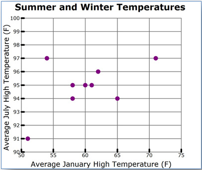 scatterplot of average July high temperature versus average January high temperature