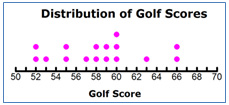 line plot showing the distribution of a set of golf scores