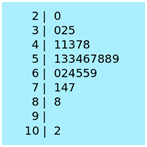 stem and leaf plot for a data set