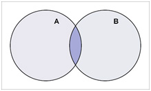 Venn diagram comparing sets A and B