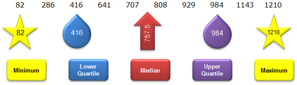 illustration showing minimum, lower quartile, median, upper quartile, and maximum for a data set