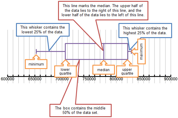 illustration of the key attributes of a box-and-whiskers plot